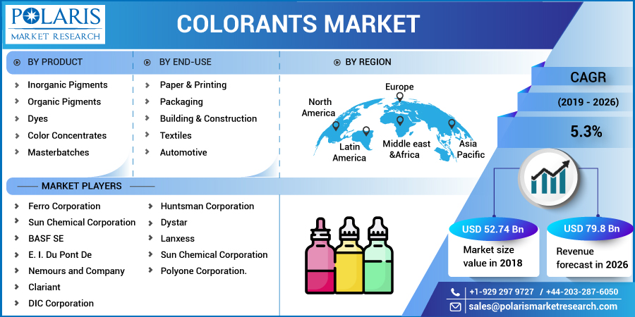 Colorants Market